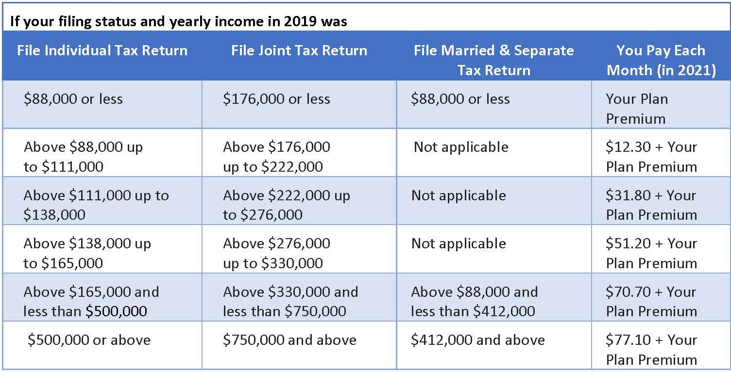 Part D (Medicare Drug Coverage) - Income Tax Return chart