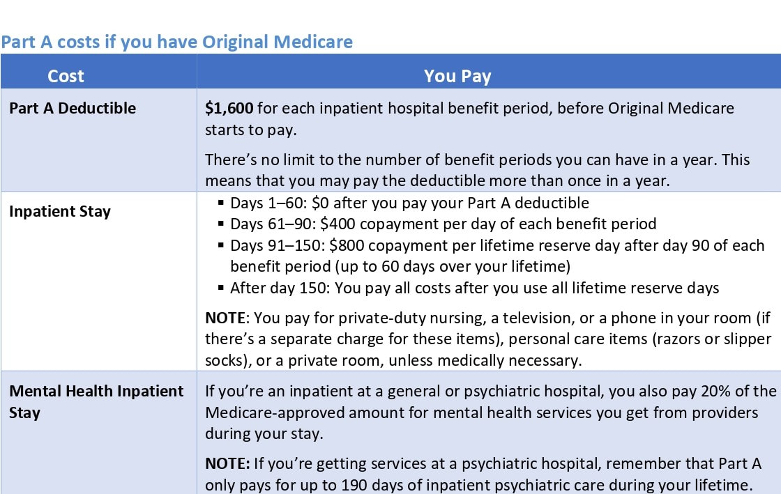 Medicare Part A (Hospital Insurance) Costs Chart