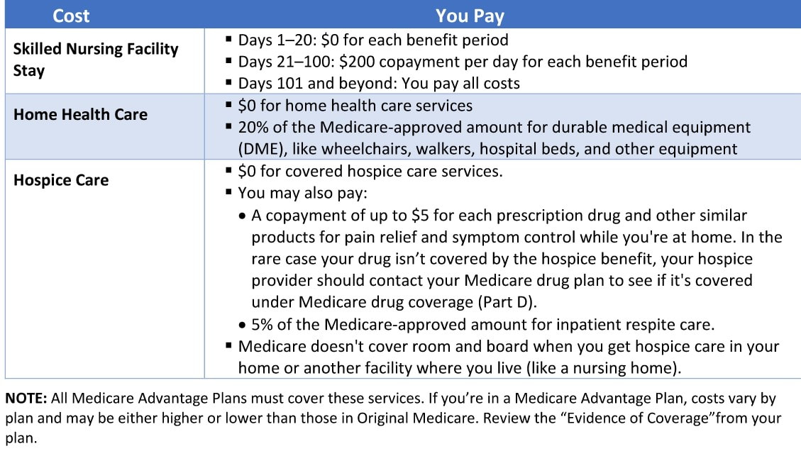 Medicare Part A (Hospital Insurance) Costs - Hospice Care