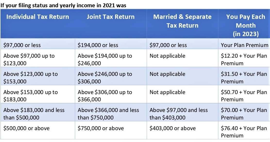 Part D (Medicare Drug Coverage) - Income Tax Return chart