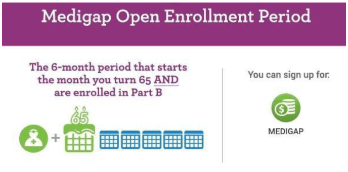 Medigap Enrollment Period infographic
